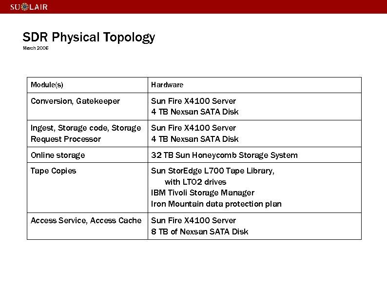 SDR Physical Topology March 2006 Module(s) Hardware Conversion, Gatekeeper Sun Fire X 4100 Server