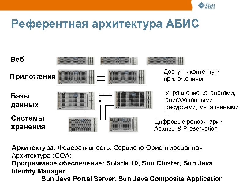 Референтная архитектура АБИС Веб Приложения Базы данных Системы хранения Доступ к контенту и приложениям