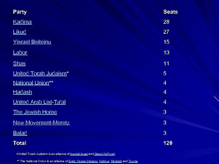 Party Seats Kadima 28 Likud 27 Yisrael Beiteinu 15 Labor 13 Shas 11 United