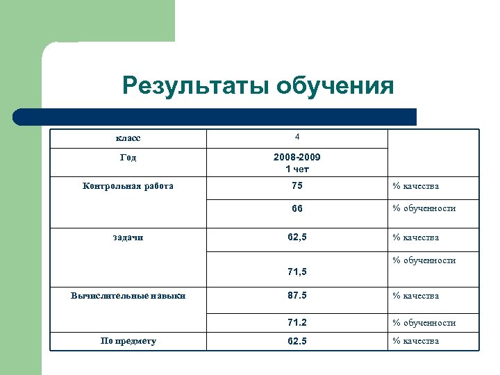 Результаты обучения класс 4 Год 2008 -2009 1 чет Контрольная работа 75 % качества