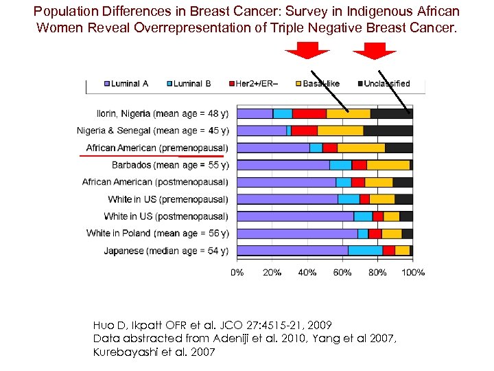 Population Differences in Breast Cancer: Survey in Indigenous African Women Reveal Overrepresentation of Triple