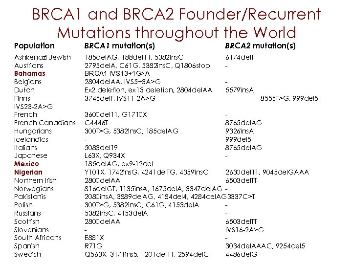 BRCA 1 and BRCA 2 Founder/Recurrent Mutations throughout the World Population BRCA 1 mutation(s)