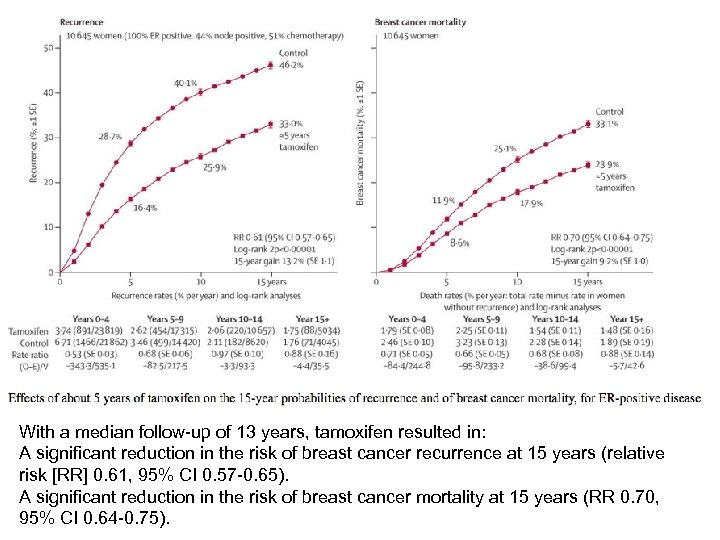 With a median follow-up of 13 years, tamoxifen resulted in: A significant reduction in