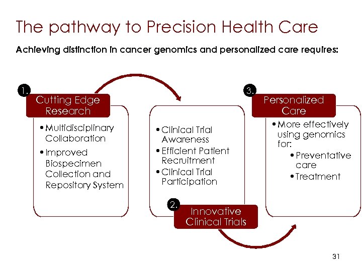 The pathway to Precision Health Care Achieving distinction in cancer genomics and personalized care