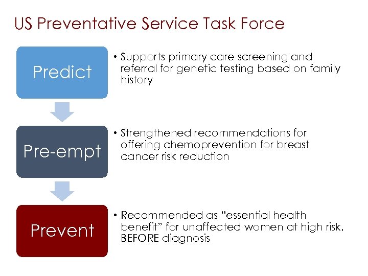 US Preventative Service Task Force Predict Pre-empt Prevent • Supports primary care screening and