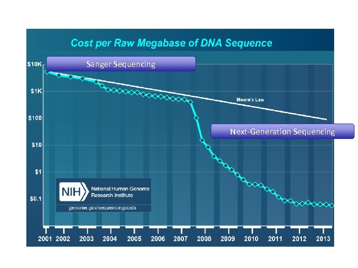 Sanger Sequencing Next-Generation Sequencing 
