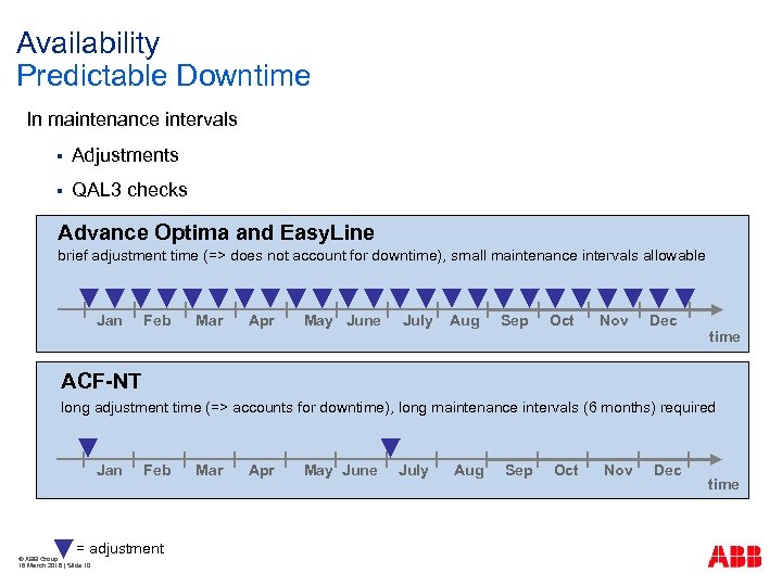 Availability Predictable Downtime In maintenance intervals § Adjustments § QAL 3 checks Advance Optima