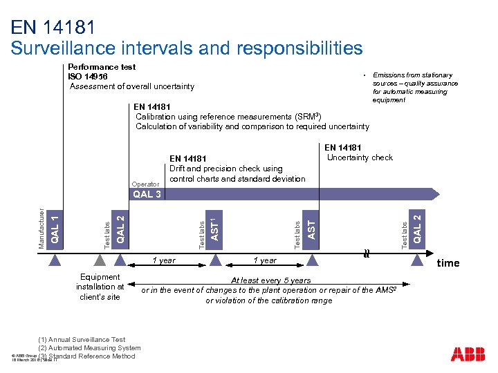 EN 14181 Surveillance intervals and responsibilities Performance test ISO 14956 Assessment of overall uncertainty