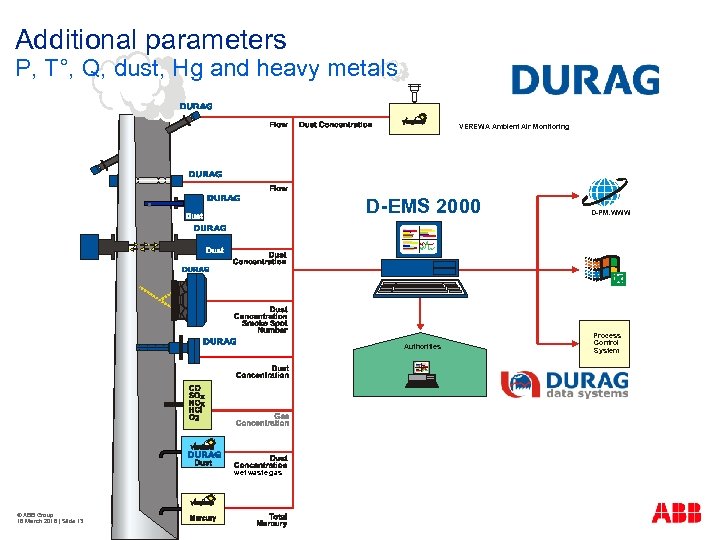 Additional parameters P, T°, Q, dust, Hg and heavy metals VEREWA Ambient Air Monitoring