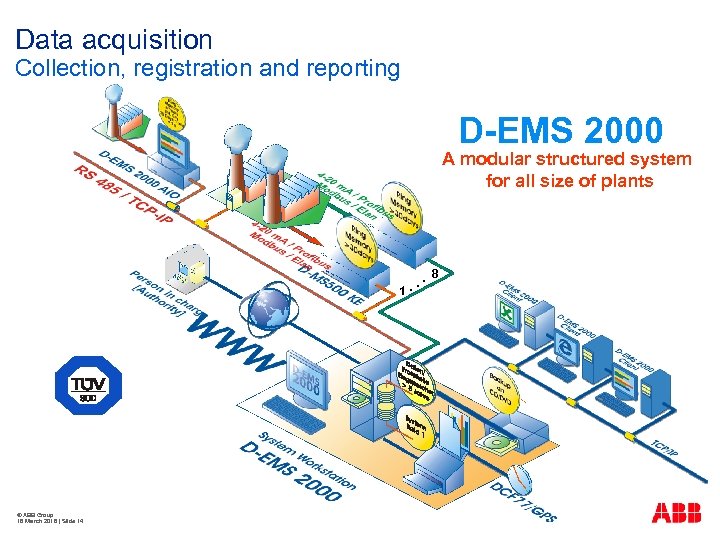 Data acquisition Collection, registration and reporting D-EMS 2000 A modular structured system for all