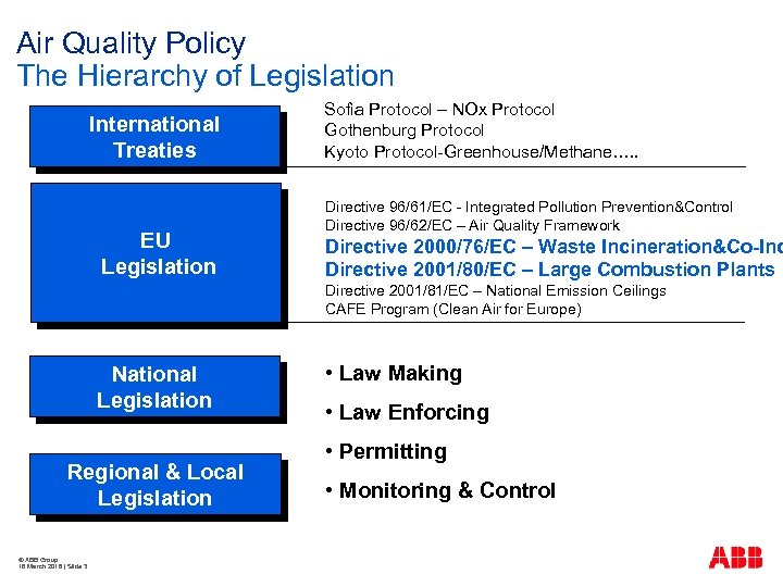 Air Quality Policy The Hierarchy of Legislation International Treaties EU Legislation Sofia Protocol –