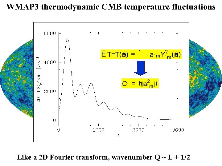 WMAP 3 thermodynamic CMB temperature fluctuations Like a 2 D Fourier transform, wavenumber Q