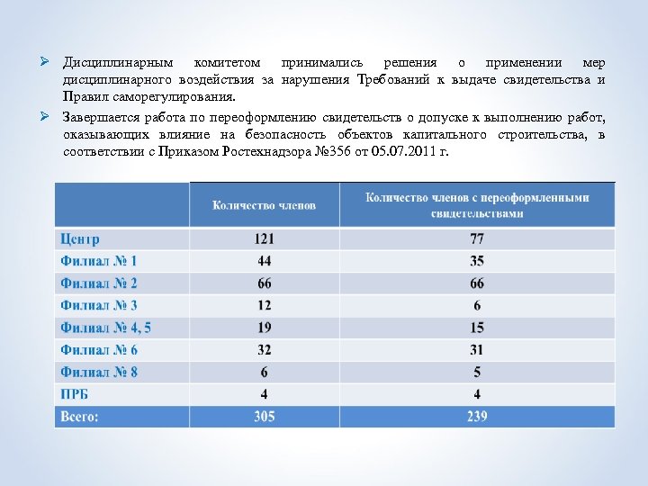 Ø Дисциплинарным комитетом принимались решения о применении мер дисциплинарного воздействия за нарушения Требований к