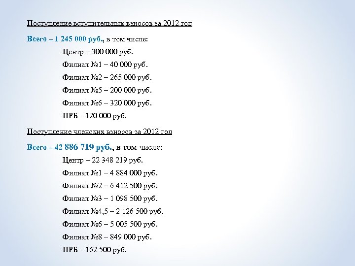 Поступление вступительных взносов за 2012 год Всего – 1 245 000 руб. , в