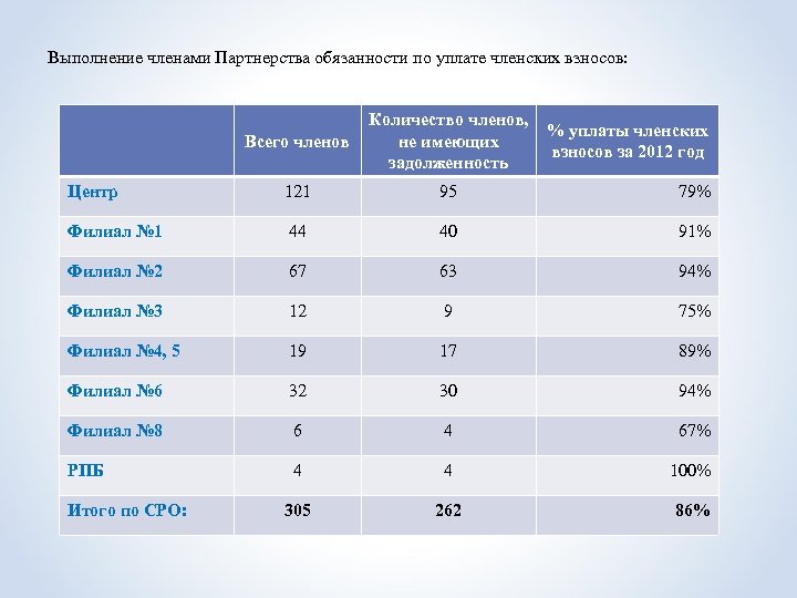 Выполнение членами Партнерства обязанности по уплате членских взносов: Всего членов Количество членов, не имеющих