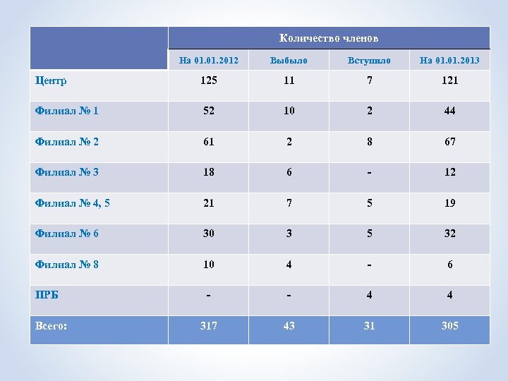Количество членов На 01. 2012 Выбыло Вступило На 01. 2013 Центр 125 11 7