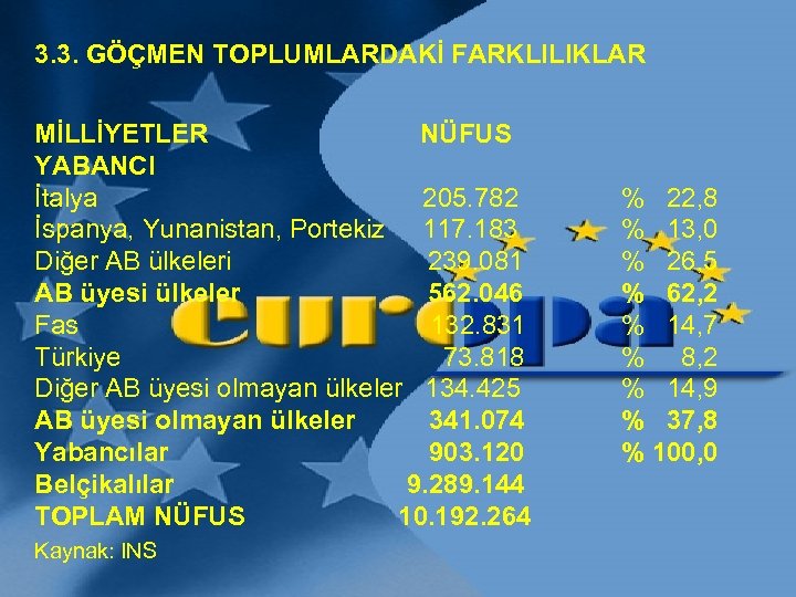 3. 3. GÖÇMEN TOPLUMLARDAKİ FARKLILIKLAR MİLLİYETLER NÜFUS YABANCI İtalya 205. 782 İspanya, Yunanistan, Portekiz