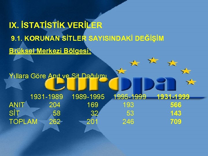 IX. İSTATİSTİK VERİLER 9. 1. KORUNAN SİTLER SAYISINDAKİ DEĞİŞİM Brüksel Merkezi Bölgesi: Yıllara Göre