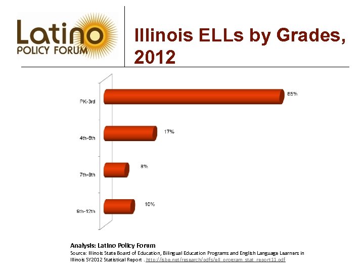 Illinois ELLs by Grades, 2012 Analysis: Latino Policy Forum Source: Illinois State Board of
