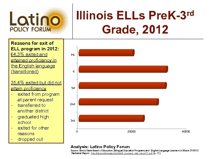 Illinois ELLs Pre. K-3 rd Grade, 2012 Reasons for exit of ELL program in