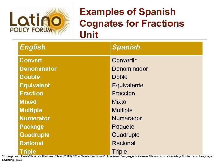 Examples of Spanish Cognates for Fractions Unit English Spanish Convert Denominator Double Equivalent Fraction