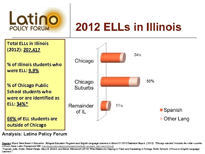 2012 ELLs in Illinois Total ELLs in Illinois (2012): 207, 417 % of Illinois