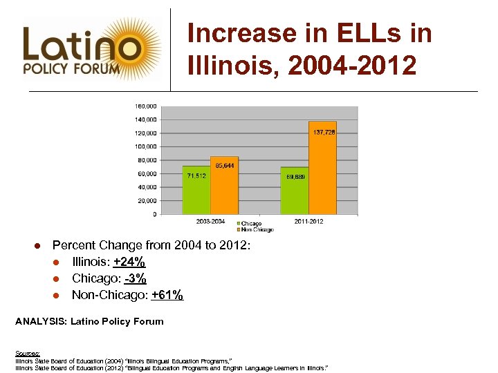 Increase in ELLs in Illinois, 2004 -2012 l Percent Change from 2004 to 2012:
