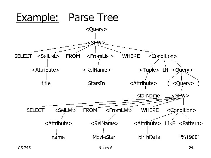 Example: Parse Tree <Query> <SFW> SELECT <Sel. List> FROM <From. List> <Attribute> <Rel. Name>