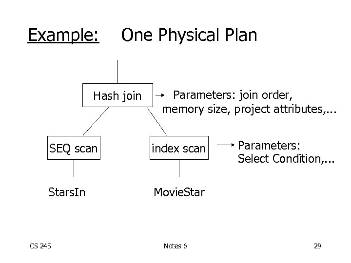 Example: One Physical Plan Hash join Parameters: join order, memory size, project attributes, .