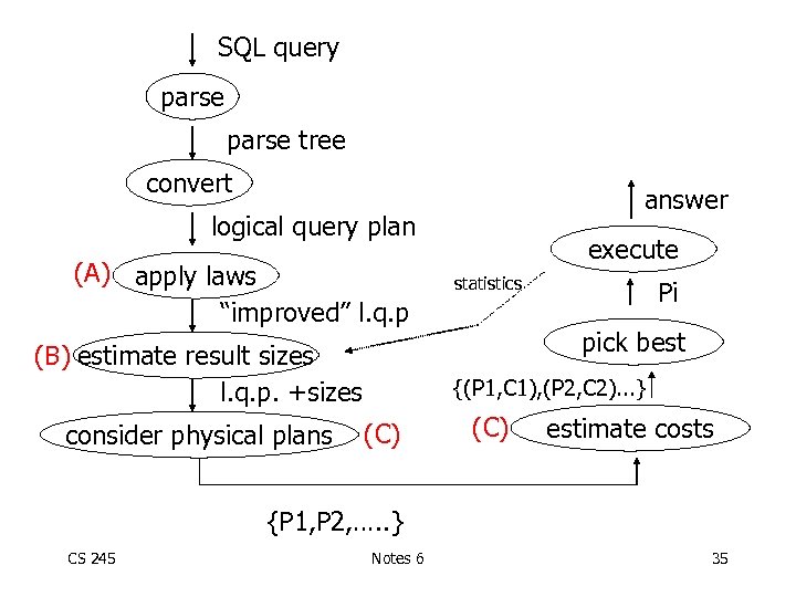 SQL query parse tree convert answer logical query plan (A) apply laws “improved” l.