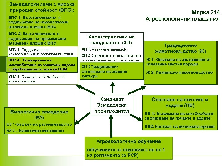 Земеделски земи с висока природна стойност (ВПС): Мярка 214 Агроекологични плащания ВПС 1: Възстановяване