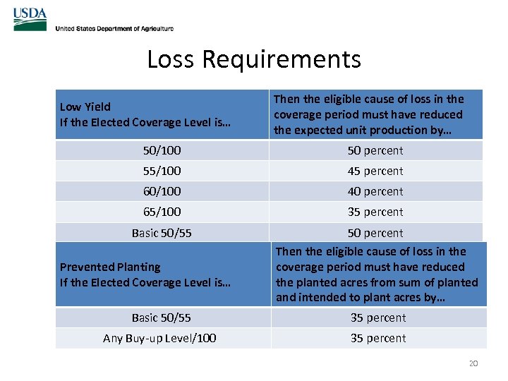 Loss Requirements Low Yield If the Elected Coverage Level is… Then the eligible cause