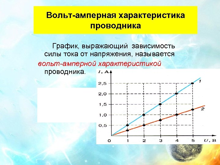 Вольт-амперная характеристика проводника График, выражающий зависимость силы тока от напряжения, называется вольт-амперной характеристикой проводника.