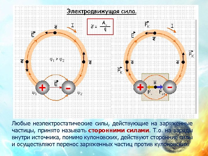 Любые неэлектростатические силы, действующие на заряженные частицы, принято называть сторонними силами. Т. о. на