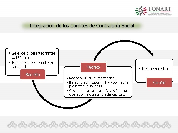 Integración de los Comités de Contraloría Social • Se elige a los integrantes del