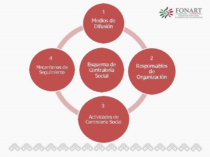 1 Medios de Difusión 4 Mecanismos de Seguimiento Esquema de Contraloría Social 3 Actividades