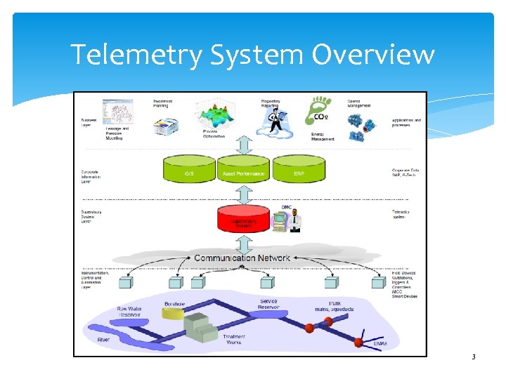 Telemetry System Overview 3 