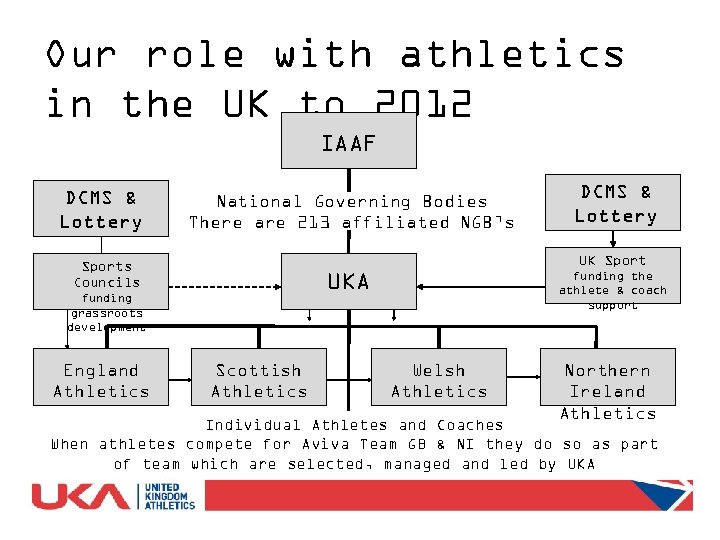 Our role with athletics in the UK to 2012 IAAF DCMS & Lottery National