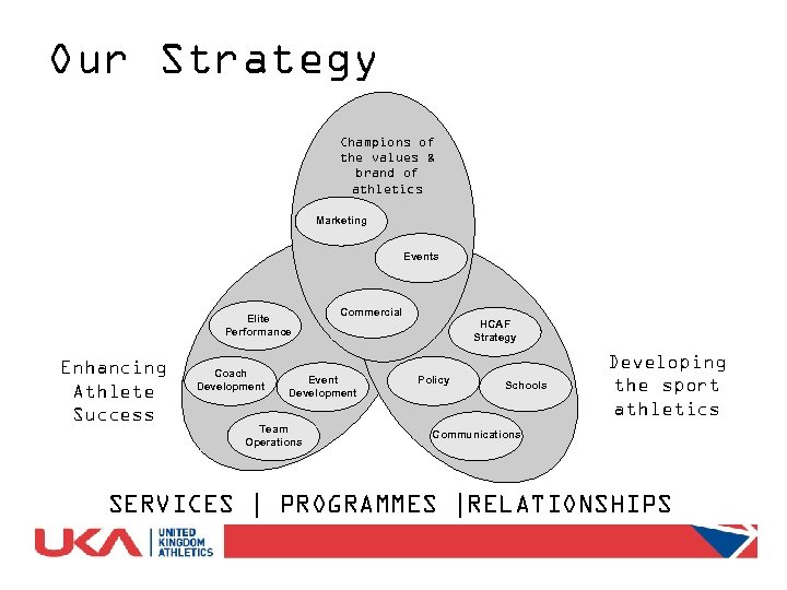 Our Strategy Champions of the values & brand of athletics Marketing Events Elite Performance