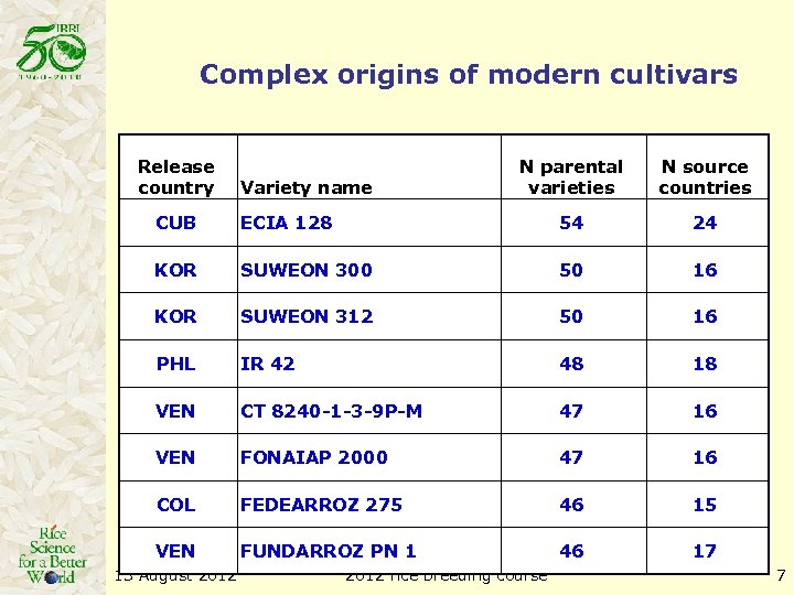 Complex origins of modern cultivars Release country Variety name N parental varieties N source