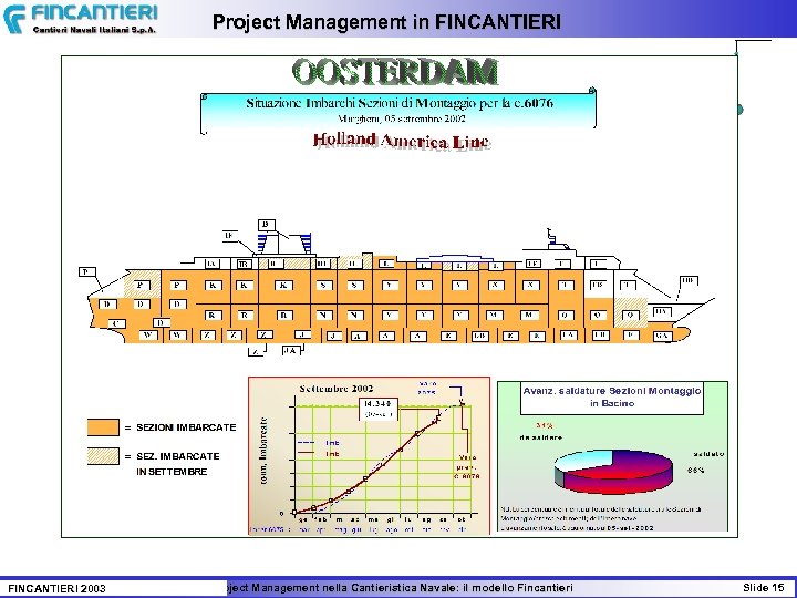 Project Management in FINCANTIERI 2003 Il Project Management nella Cantieristica Navale: il modello Fincantieri