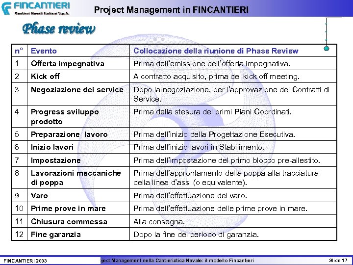 Project Management in FINCANTIERI Phase review n° Evento Collocazione della riunione di Phase Review