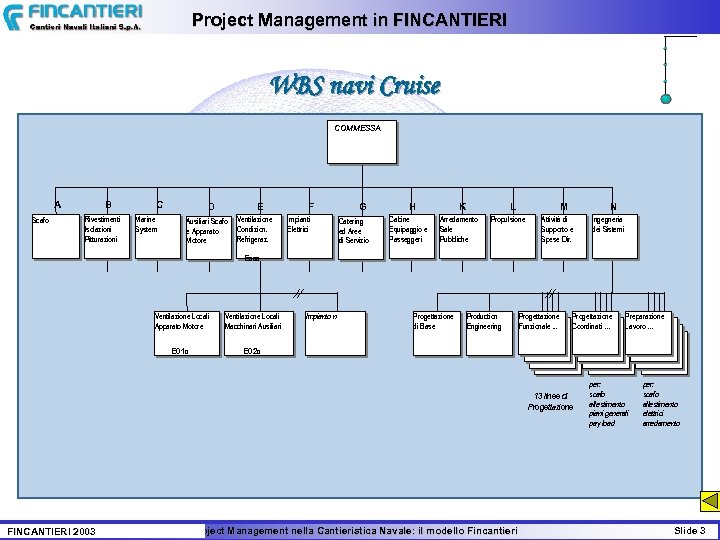Project Management in FINCANTIERI WBS navi Cruise COMMESSA A Scafo B Rivestimenti Isolazioni Pitturazioni