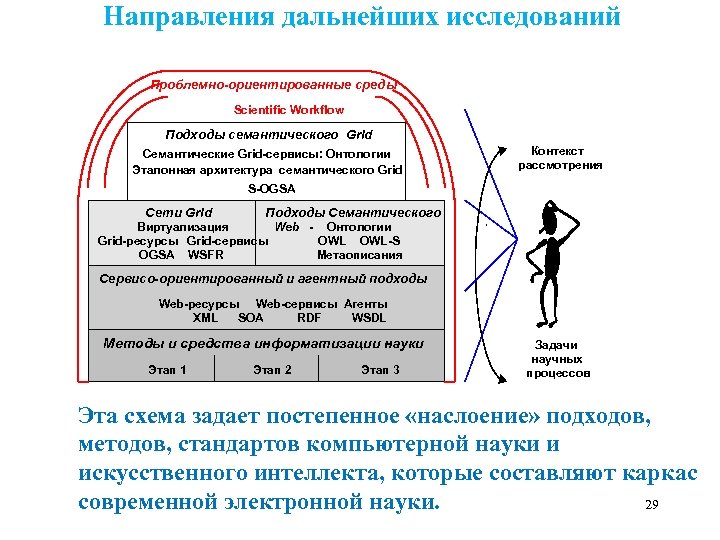  Направления дальнейших исследований Проблемно-ориентированные среды Scientific Workflow Подходы семантического Grid Семантические Grid-сервисы: Онтологии