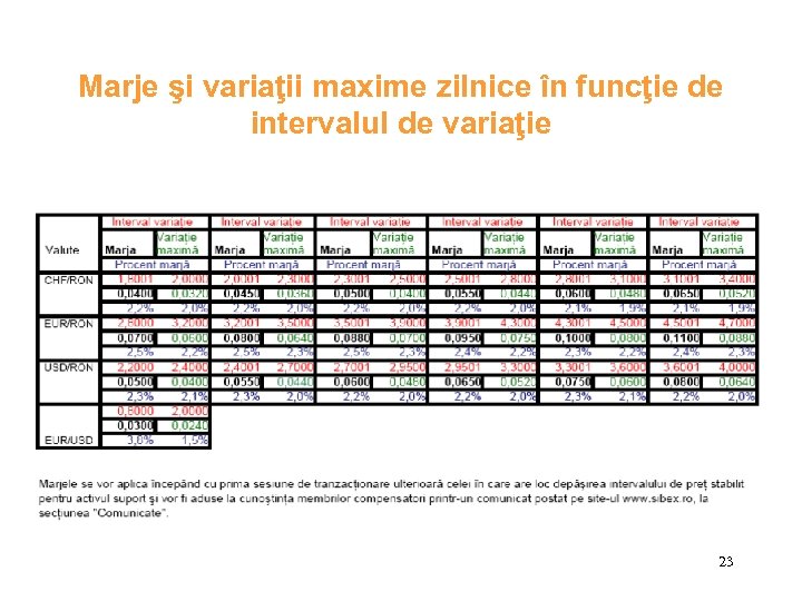 Marje şi variaţii maxime zilnice în funcţie de intervalul de variaţie 23 