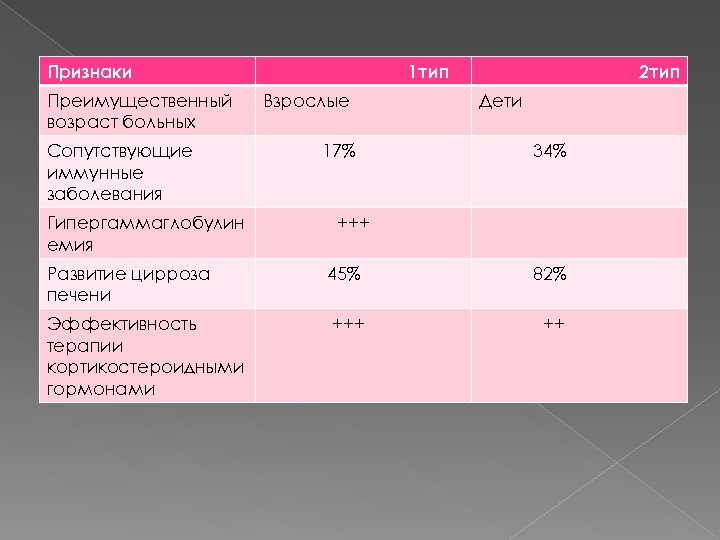 Признаки Преимущественный возраст больных Сопутствующие иммунные заболевания Гипергаммаглобулин емия 1 тип Взрослые 17% 2