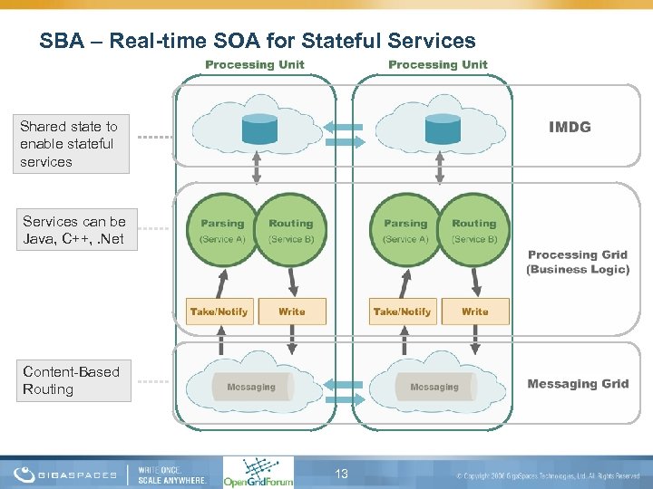 SBA – Real-time SOA for Stateful Services Shared state to enable stateful services Services