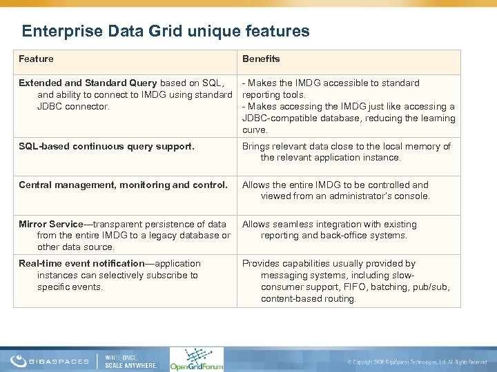 Enterprise Data Grid unique features Feature Benefits Extended and Standard Query based on SQL,