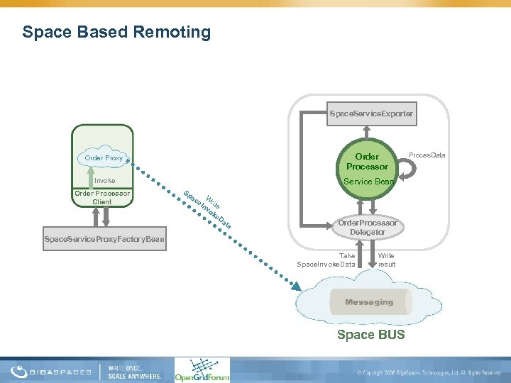 Space Based Remoting Space. Service. Exporter Order Proxy Order Processor Invoke Service Bean Order
