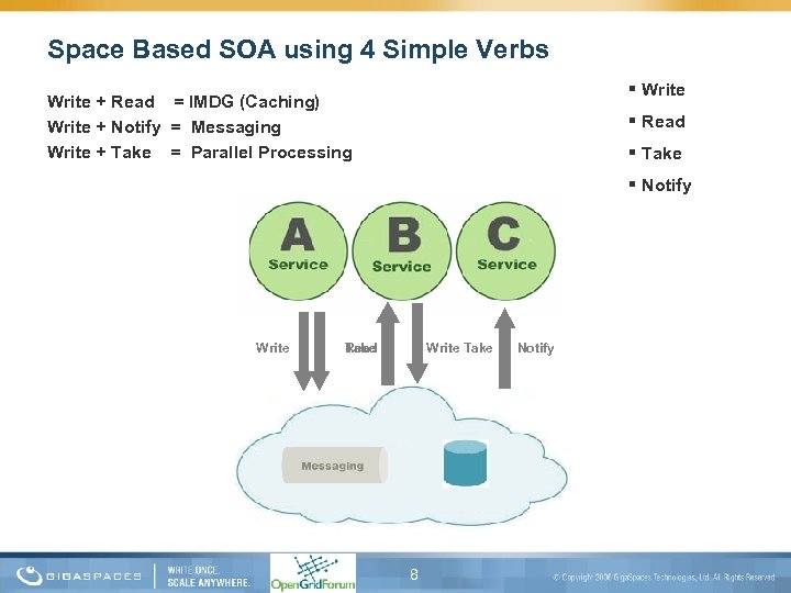 Space Based SOA using 4 Simple Verbs Write + Read = IMDG (Caching) Write